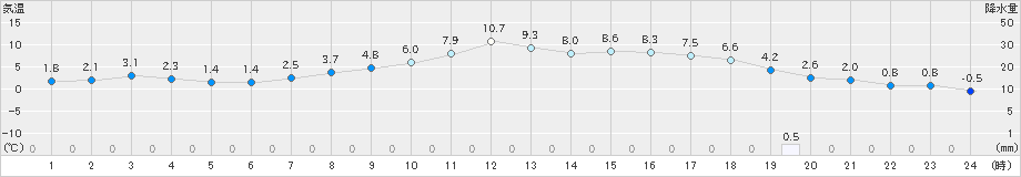 多治見(>2024年12月31日)のアメダスグラフ