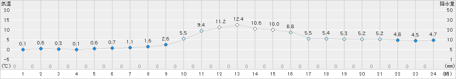 上野(>2024年12月31日)のアメダスグラフ