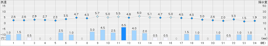 下関(>2024年12月31日)のアメダスグラフ