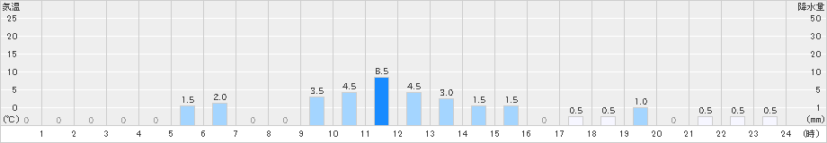 赤谷(>2024年12月31日)のアメダスグラフ