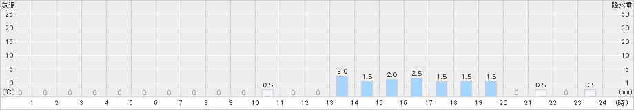 樽本(>2024年12月31日)のアメダスグラフ