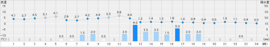 上市(>2024年12月31日)のアメダスグラフ