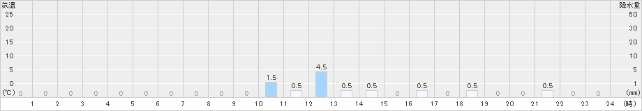 柳ケ瀬(>2024年12月31日)のアメダスグラフ