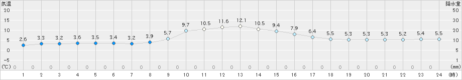 大津(>2024年12月31日)のアメダスグラフ