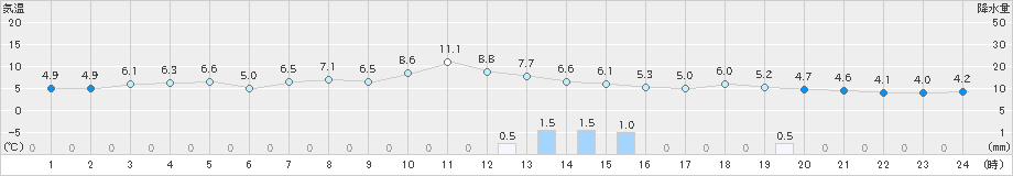 舞鶴(>2024年12月31日)のアメダスグラフ