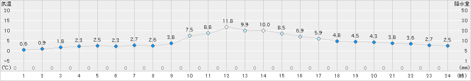 能勢(>2024年12月31日)のアメダスグラフ