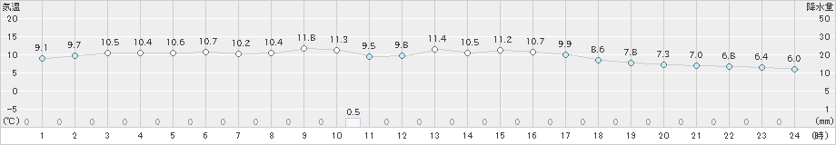 熊取(>2024年12月31日)のアメダスグラフ