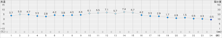 油木(>2024年12月31日)のアメダスグラフ