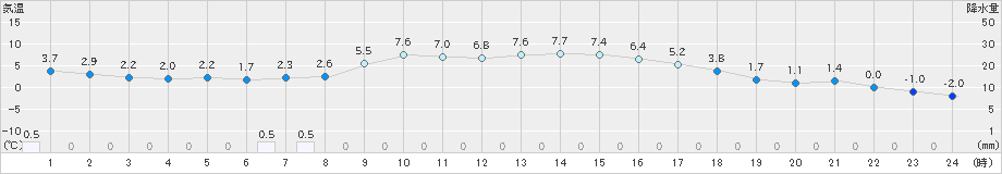 廿日市津田(>2024年12月31日)のアメダスグラフ