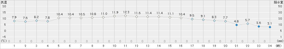 竹原(>2024年12月31日)のアメダスグラフ