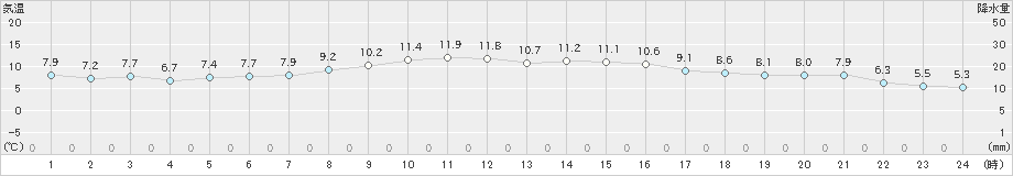 呉(>2024年12月31日)のアメダスグラフ