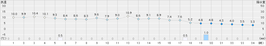 米子(>2024年12月31日)のアメダスグラフ