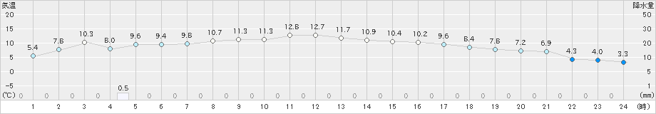 新居浜(>2024年12月31日)のアメダスグラフ