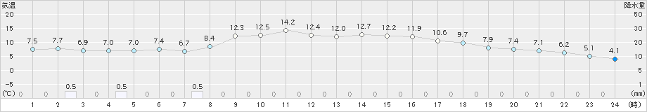宇和島(>2024年12月31日)のアメダスグラフ