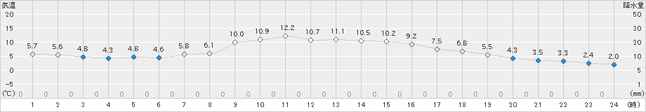 岩国(>2024年12月31日)のアメダスグラフ