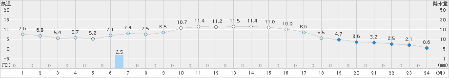 朝倉(>2024年12月31日)のアメダスグラフ