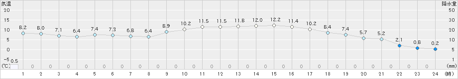 大牟田(>2024年12月31日)のアメダスグラフ