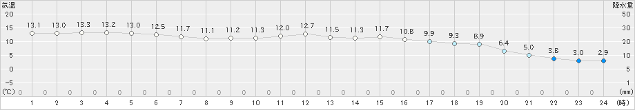 西海(>2024年12月31日)のアメダスグラフ