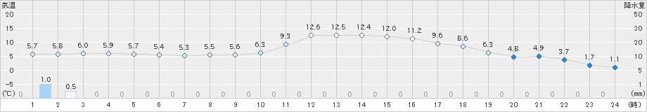 人吉(>2024年12月31日)のアメダスグラフ
