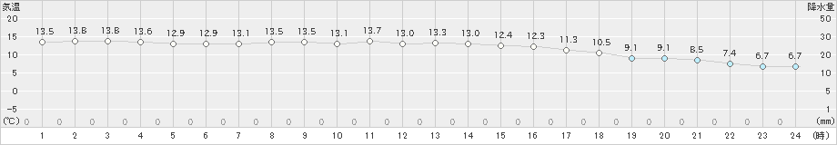 牛深(>2024年12月31日)のアメダスグラフ