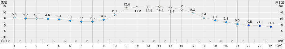 神門(>2024年12月31日)のアメダスグラフ