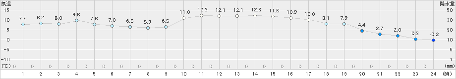 大口(>2024年12月31日)のアメダスグラフ