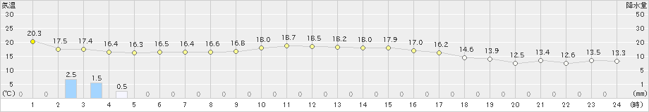 伊仙(>2024年12月31日)のアメダスグラフ