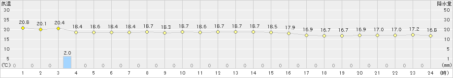 与論島(>2024年12月31日)のアメダスグラフ