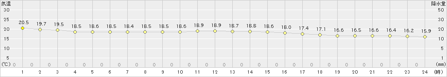 名護(>2024年12月31日)のアメダスグラフ