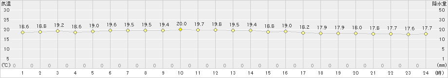 鏡原(>2024年12月31日)のアメダスグラフ