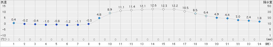 行橋(>2025年01月01日)のアメダスグラフ