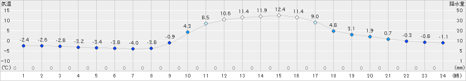 鹿北(>2025年01月01日)のアメダスグラフ