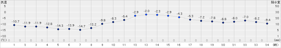 厚床(>2025年01月02日)のアメダスグラフ
