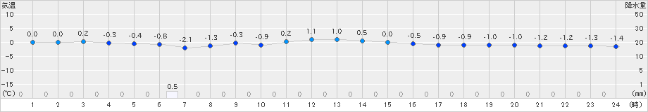 松前(>2025年01月02日)のアメダスグラフ