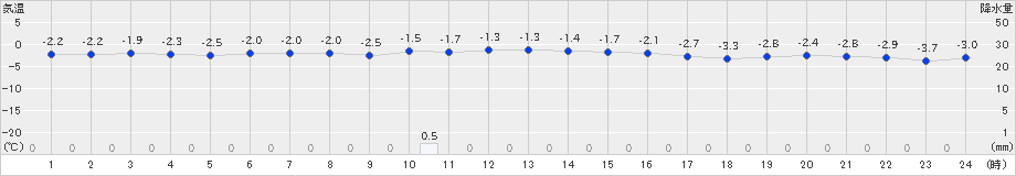 熊石(>2025年01月02日)のアメダスグラフ