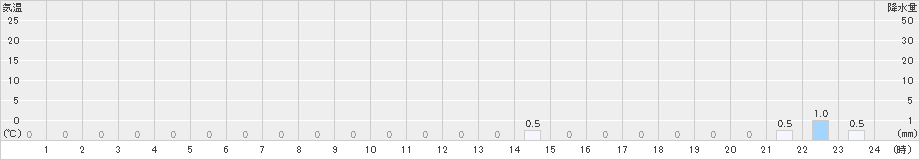 豊沢(>2025年01月02日)のアメダスグラフ