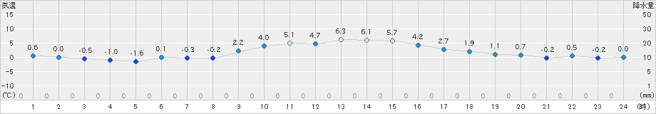 石巻(>2025年01月02日)のアメダスグラフ