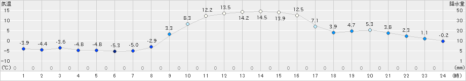 鳩山(>2025年01月02日)のアメダスグラフ