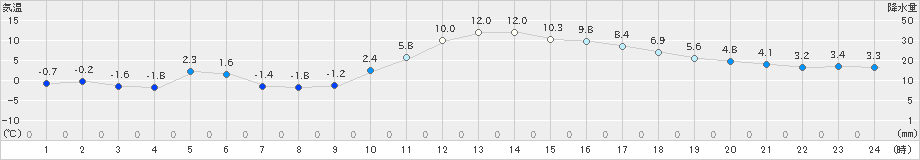 南信濃(>2025年01月02日)のアメダスグラフ