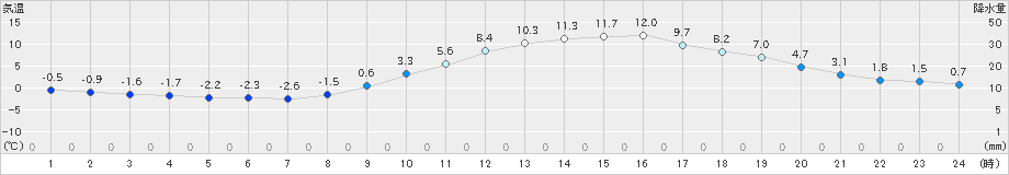 甲府(>2025年01月02日)のアメダスグラフ