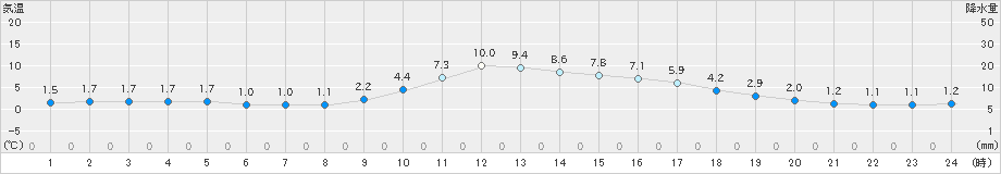 金山(>2025年01月02日)のアメダスグラフ