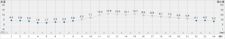 多治見(>2025年01月02日)のアメダスグラフ