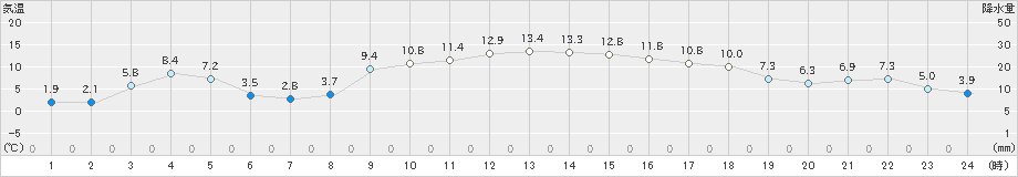 南伊勢(>2025年01月02日)のアメダスグラフ