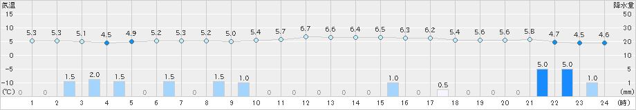 伏木(>2025年01月02日)のアメダスグラフ