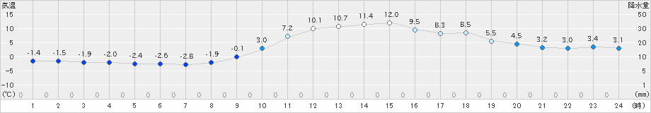 柏原(>2025年01月02日)のアメダスグラフ