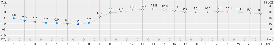 郡家(>2025年01月02日)のアメダスグラフ