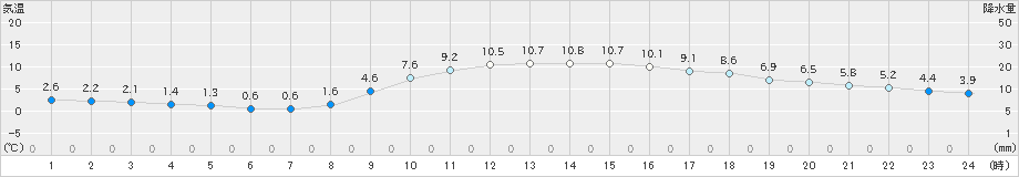 奈良(>2025年01月02日)のアメダスグラフ