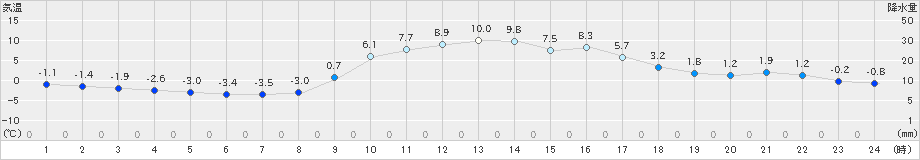 大宇陀(>2025年01月02日)のアメダスグラフ