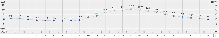 三次(>2025年01月02日)のアメダスグラフ