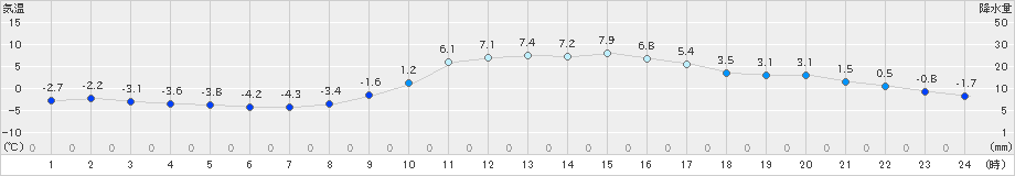 大朝(>2025年01月02日)のアメダスグラフ